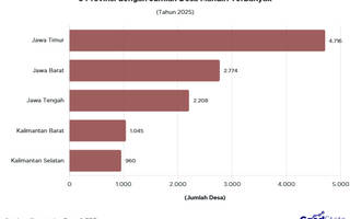 5 Provinsi dengan Jumlah Desa Mandiri Terbanyak 2025