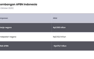 APBN Indonesia Defisit Rp479 Triliun per Oktober 2025