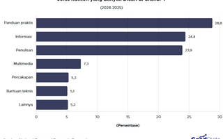 Ini Dia Jenis Konten yang Banyak Dicari di ChatGPT