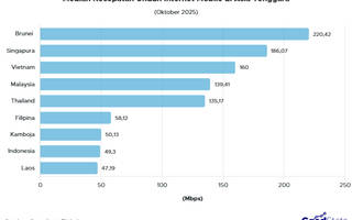 Kecepatan Internet Mobile di Asia Tenggara per Oktober 2025