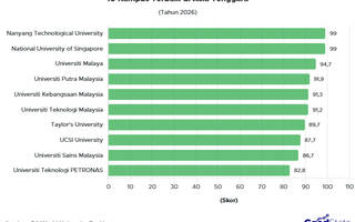 Kampus Singapura & Malaysia Dominasi Daftar Kampus Terbaik ASEAN 2026