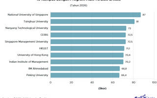 Rencana Lanjut S2 Bisnis? Ini 10 Kampus dengan Program MBA Terbaik di Asia