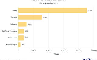 Sebaran SPPG MBG per November 2025