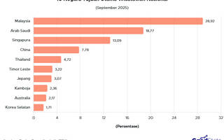 10 Negara Tujuan Utama Wisatawan Nasional September 2025