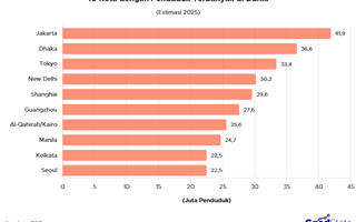 Jakarta Jadi Kota Terpadat di Dunia 2025