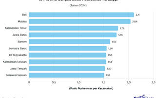 10 Provinsi dengan Rasio Puskesmas Tertinggi 2024