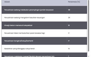Ini Alasan Utama PHK Menurut Pekerja Indonesia 2025