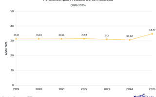 Produksi Beras Indonesia Tembus 34 Juta Ton pada 2025