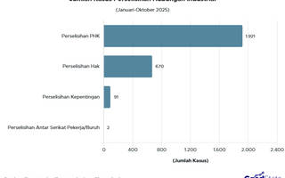 PHK Dominasi Kasus Perselisihan Hubungan Industrial 2025