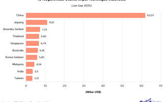 10 Negara Asal Impor Nonmigas Indonesia Januari-September 2025