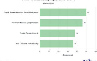 Apa Jenis Produk Ramah Lingkungan Favorit Publik RI?
