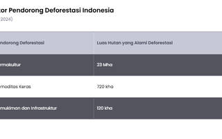 Permakultur Jadi Pendorong Utama Deforestasi di Indonesia