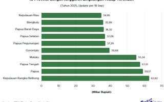 10 Provinsi dengan Anggaran Lingkungan Hidup Terendah 2025