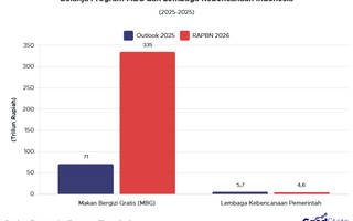 Benarkah Anggaran MBG Lebih Besar dari Kebencanaan?