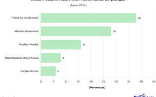 Simak Alasan Publik RI Mulai Pakai Produk Ramah Lingkungan