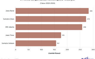 5 Provinsi dengan Aduan Konflik Agraria Terbanyak 2020-2024