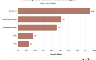 Pihak yang Paling Banyak Diadukan dalam Konflik Agraria 2020–2024
