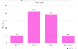 Milenial Dominasi Pemilik Usaha E-Commerce 2024
