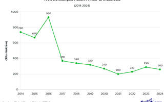 Tren Kehilangan Hutan Primer Indonesia 2014-2024