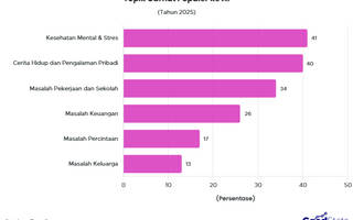 41% Publik Indonesia Curhat soal Masalah Mental ke AI