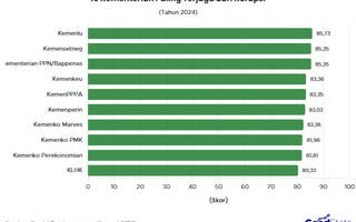 10 Kementerian Paling Terjaga dari Korupsi 2024