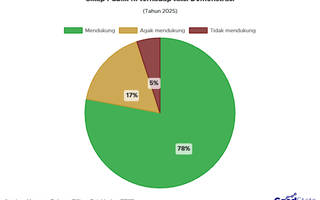 78% Publik Dukung Aksi Demonstrasi di Indonesia