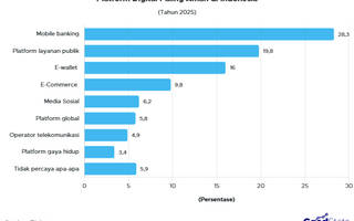 Daftar Platform Digital Paling Aman 2025