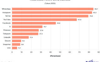Media Sosial Favorit Gen Z 2025