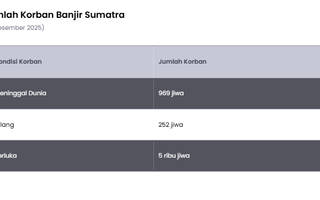 Update Korban Banjir Sumatra 10 Desember 2025, Sudah Tembus 6 Ribu Jiwa