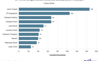 10 Provinsi dengan Jumlah Komunitas Bahasa/Sastra Terbanyak