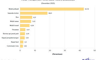 Moda Transportasi Favorit Libur Nataru 2025/2026