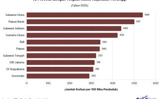 10 Provinsi Paling Rawan Kejahatan 2024