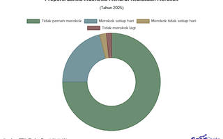 21% Lansia Indonesia Masih Merokok Setiap Hari