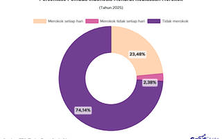 23% Pemuda Indonesia Merokok Setiap Hari