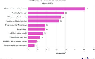 Hari Ibu 2025, Ini Kegiatan Favorit Ibu yang Cocok Dilakukan!