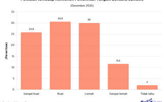 56% Publik Nilai Komitmen Pemerintah Tangani Bencana Sumatra Sudah Kuat