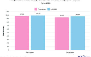 Laki-laki Lebih Melek Huruf Daripada Perempuan 2025