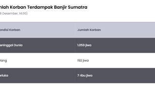 Update Korban Banjir Sumatra 18 Desember, Korban Meninggal Dunia Tembus 1.059 Jiwa