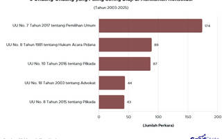 5 Undang-Undang yang Paling Sering Diuji di Mahkamah Konstitusi