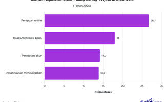 26% Publik RI Jadi Korban Penipuan Online 2025
