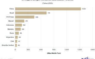 Indonesia Jadi Konsumen Susu Bubuk Terbesar Ke-5 2025