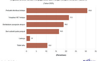 Harga Kelapa Naik, Ini yang Diharapkan dari Pemerintah
