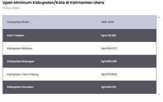 UMK Kalimantan Utara 2026: Kota Tarakan Tembus Rp4,74 Juta