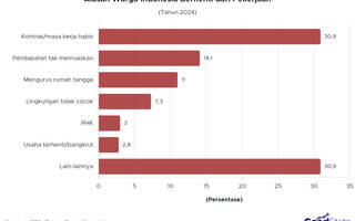 Kenapa Warga RI Berhenti dari Pekerjaannya?