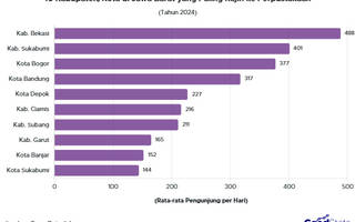 10 Wilayah di Jabar yang Paling Rajin ke Perpustakaan