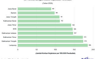 Jawa Barat Punya Risiko Kejahatan Terendah