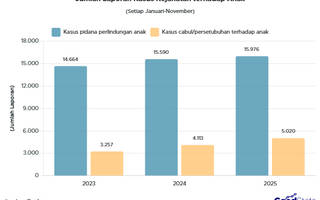 Jumlah Kejahatan pada Anak Terus Meningkat