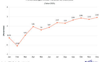 Laju Inflasi Indonesia Naik pada Desember 2025