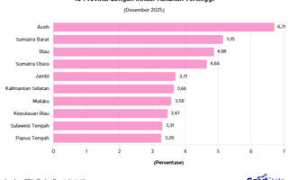 10 Provinsi dengan Inflasi Tertinggi Desember 2025