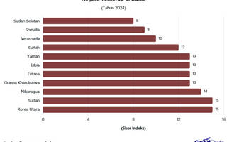 Ada Venezuela, Ini Daftar Negara Paling Korup di Dunia